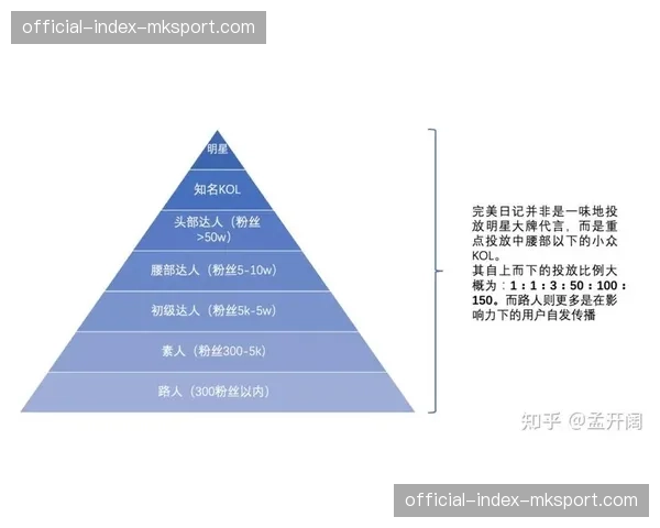 KOL与KOC分层运营策略深化 形成金字塔式传播结构
